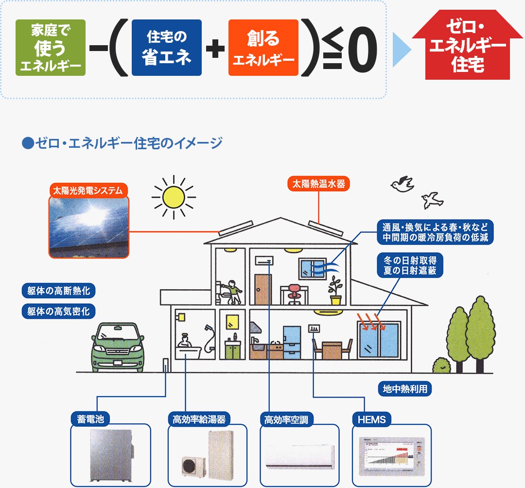 ゼロ・エネルギー住宅のイメージ